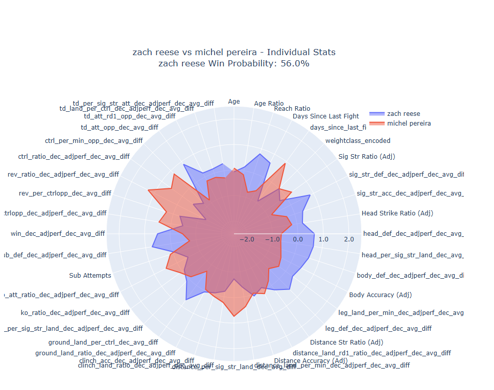 Individual Data Breakdown